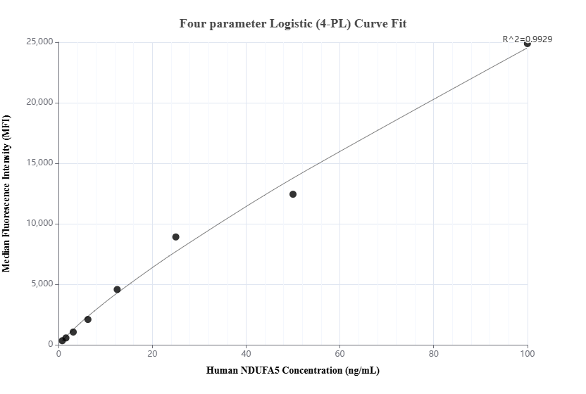 Cytometric bead array standard curve of MP01899-1