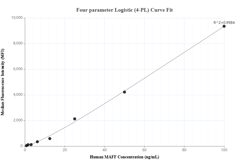 Cytometric bead array standard curve of MP01898-1