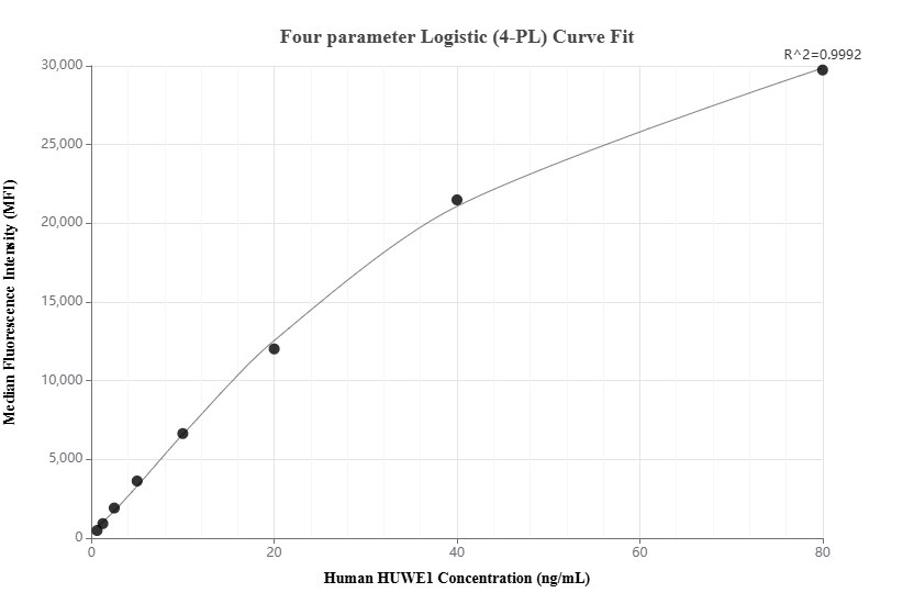 Cytometric bead array standard curve of MP01895-1