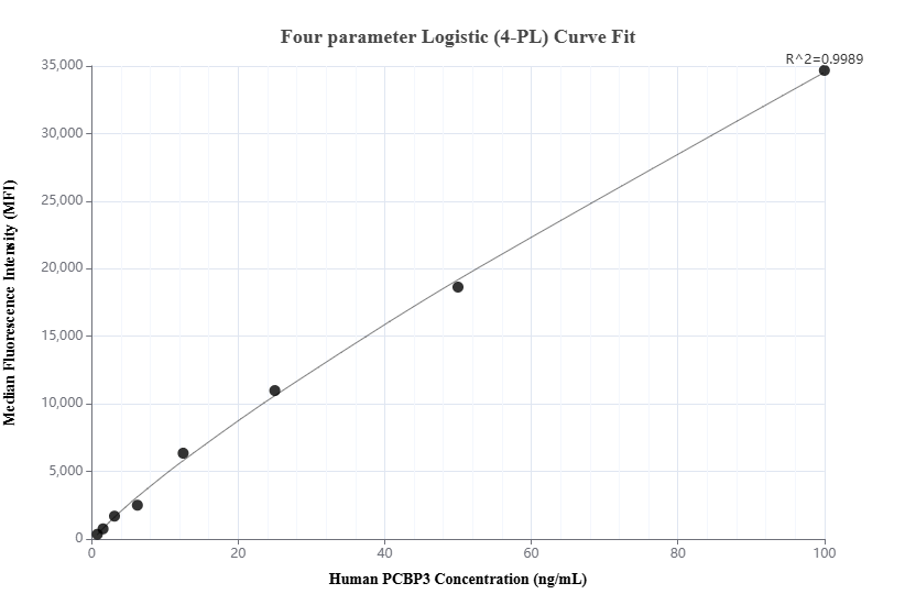 Cytometric bead array standard curve of MP01894-1