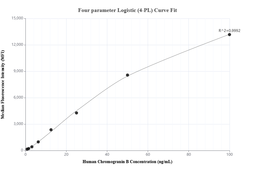 Cytometric bead array standard curve of MP01936-2