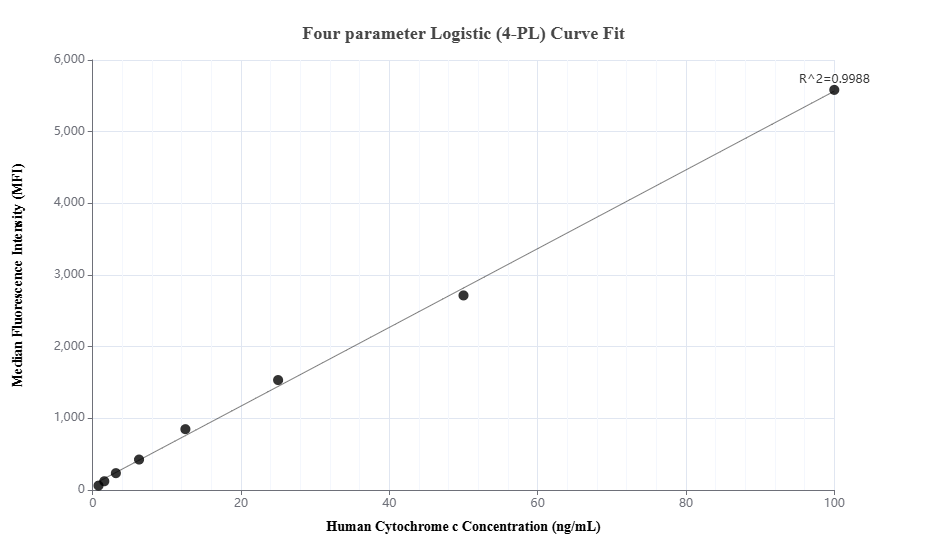 Cytometric bead array standard curve of MP01934-2