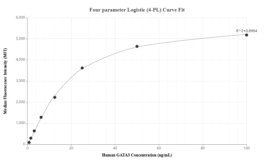 Cytometric bead array standard curve of MP01933-2, GATA3 Recombinant Matched Antibody Pair, PBS Only. Capture antibody: 83808-4-PBS. Detection antibody: 83808-3-PBS. Standard: Ag0174. Range: 0.781-100 ng/mL.