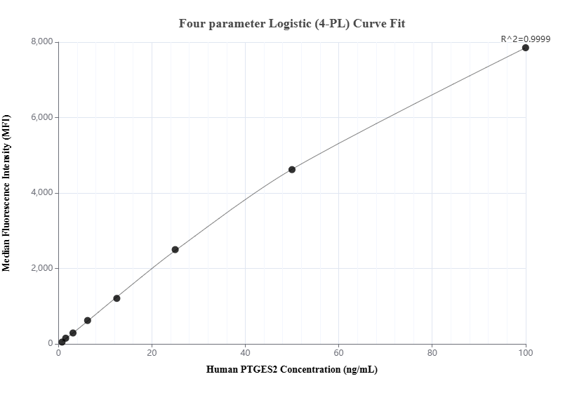 Cytometric bead array standard curve of MP01948-2