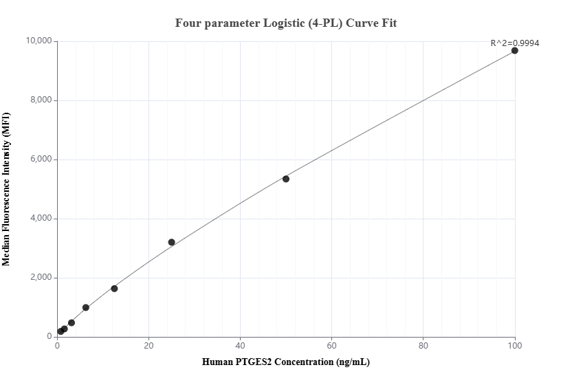 Cytometric bead array standard curve of MP01948-1