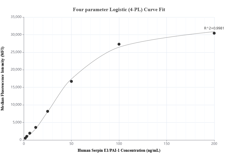 Cytometric bead array standard curve of MP02035-2