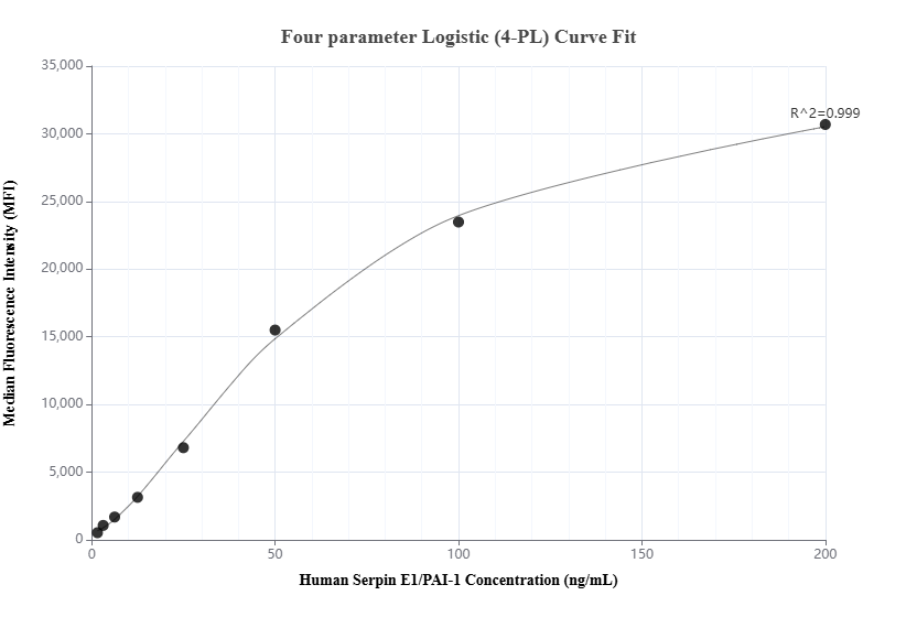 Cytometric bead array standard curve of MP02035-1