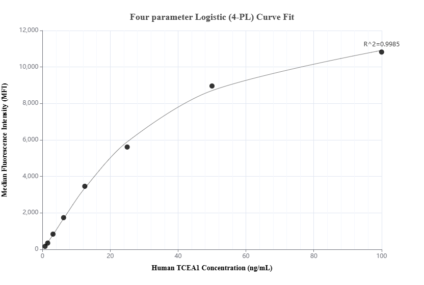 Cytometric bead array standard curve of MP02021-2