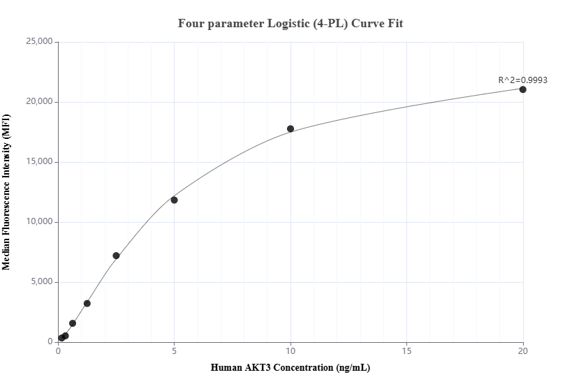 Cytometric bead array standard curve of MP02078-1