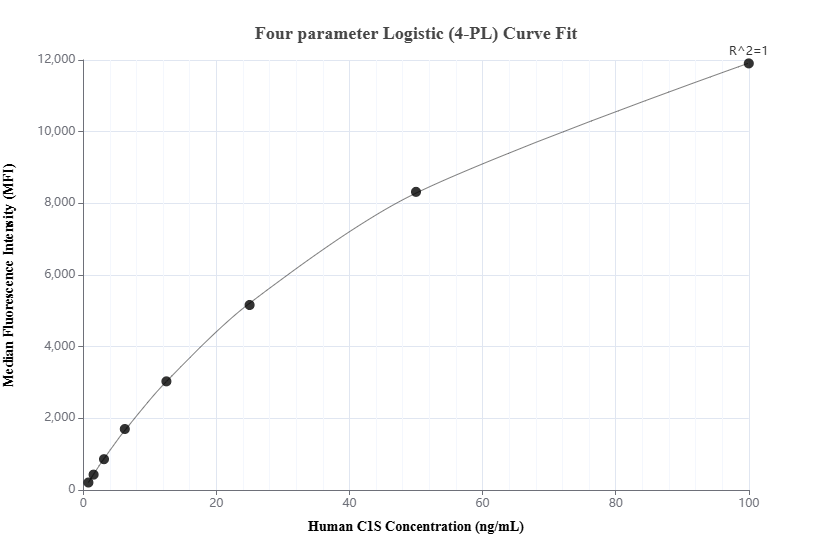 Cytometric bead array standard curve of MP02077-2