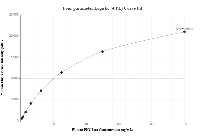 Cytometric bead array standard curve of MP02074-2