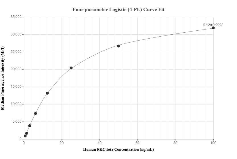 Cytometric bead array standard curve of MP02074-1