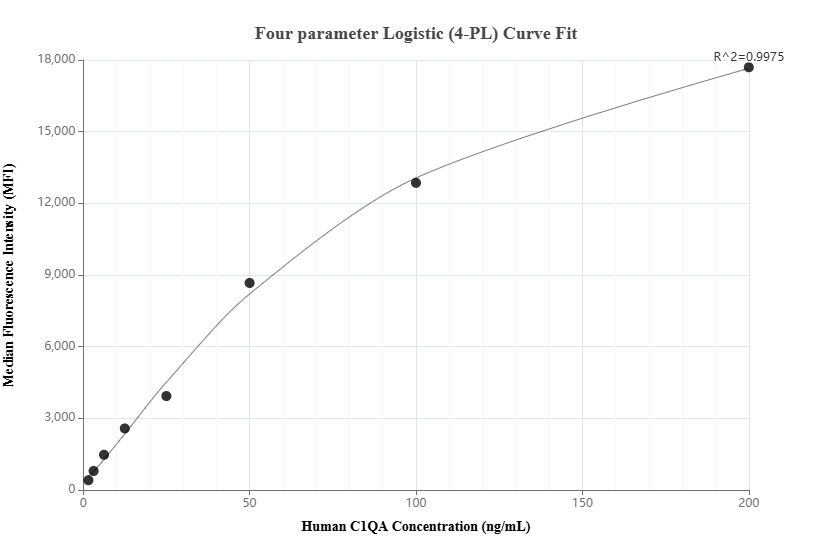 Cytometric bead array standard curve of MP02098-1