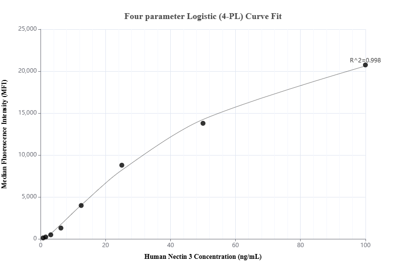 Cytometric bead array standard curve of MP02144-2