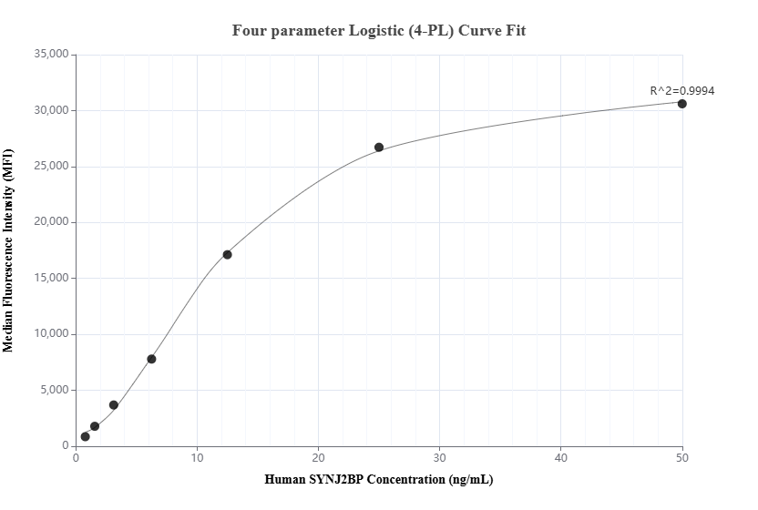 Cytometric bead array standard curve of MP02180-2