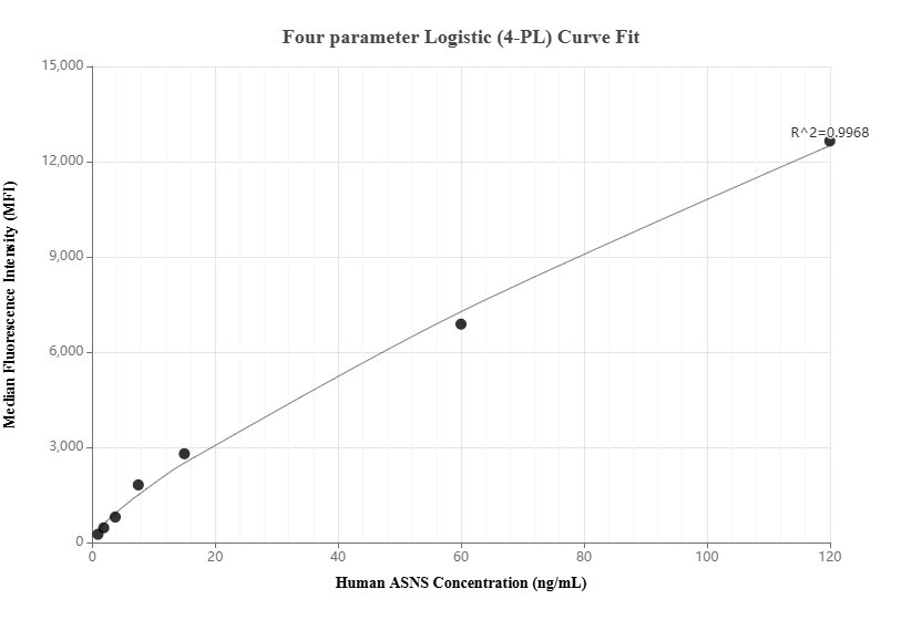 Cytometric bead array standard curve of MP02189-2