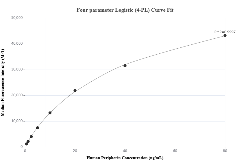Cytometric bead array standard curve of MP02242-1