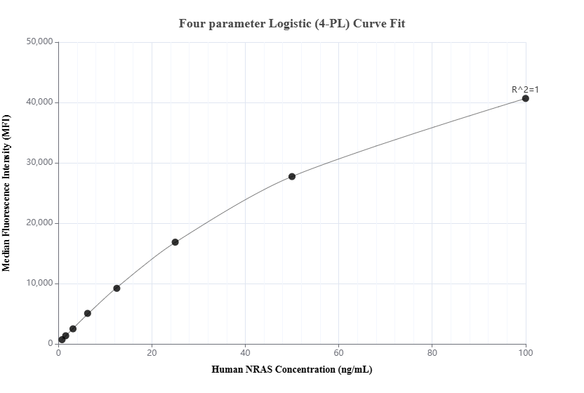 Cytometric bead array standard curve of MP02246-1