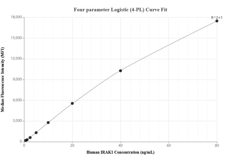 Cytometric bead array standard curve of MP02250-1