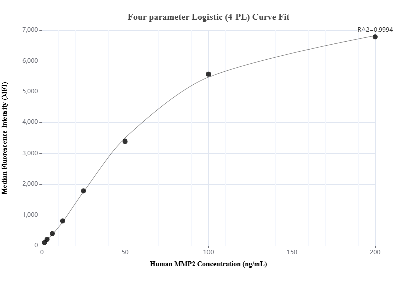 Cytometric bead array standard curve of MP02255-1