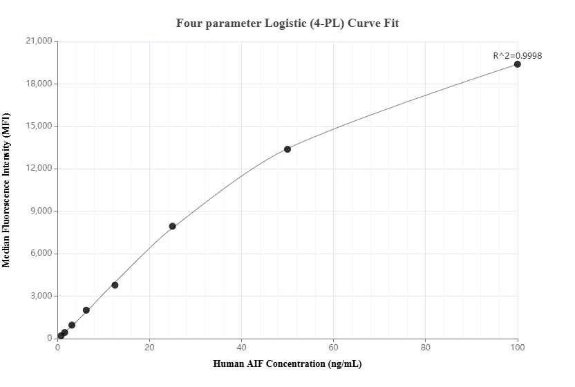 Cytometric bead array standard curve of MP02287-1