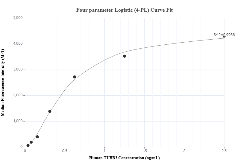 Cytometric bead array standard curve of MP00550-2