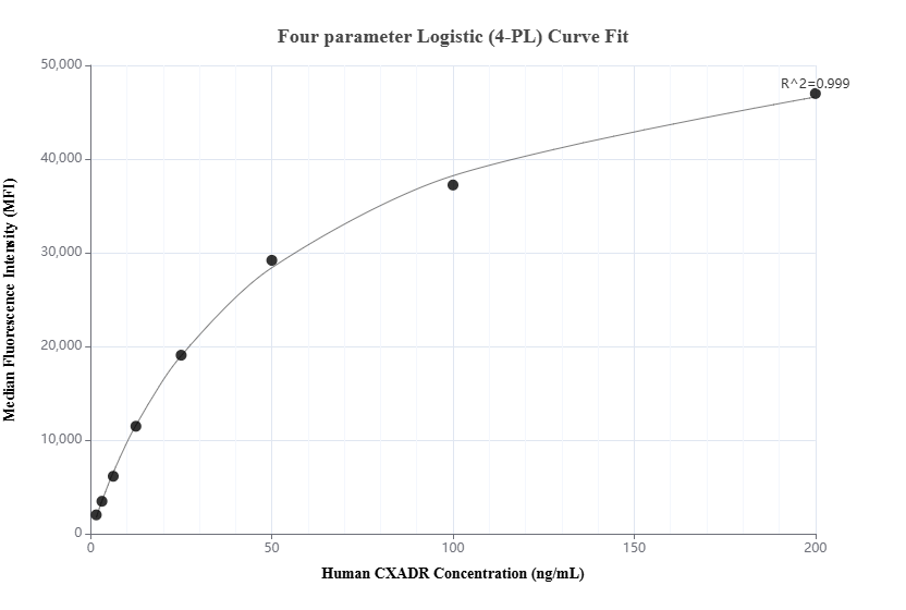 Cytometric bead array standard curve of MP02296-1
