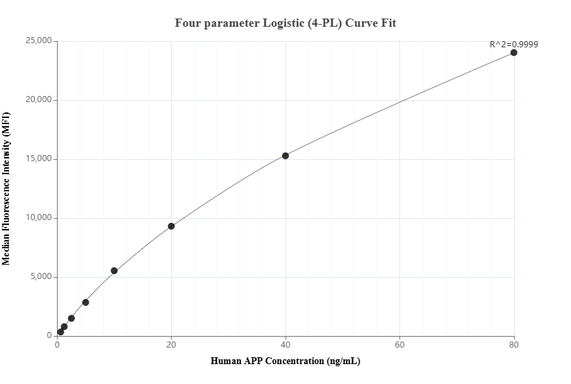 Cytometric bead array standard curve of MP01584-4