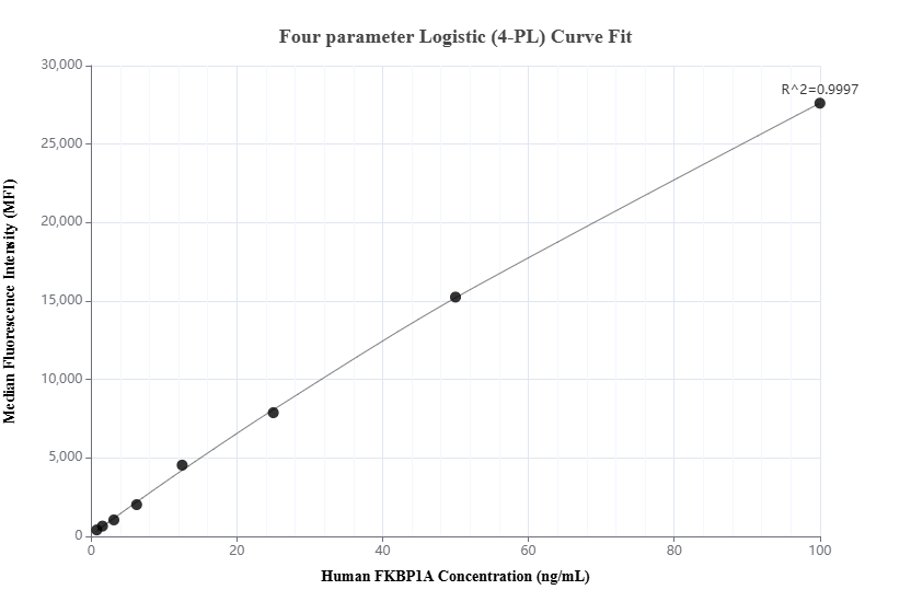 Cytometric bead array standard curve of MP02313-1