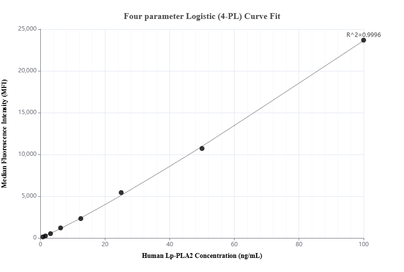 Cytometric bead array standard curve of MP02319-1