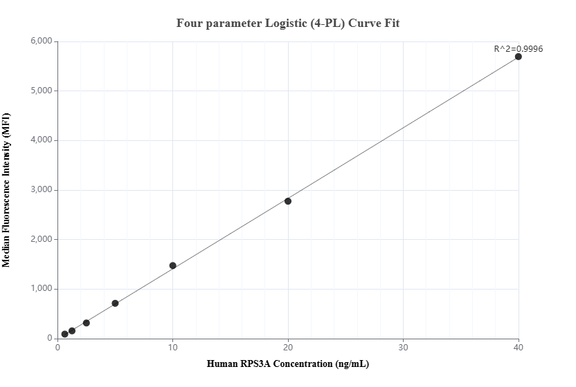 Cytometric bead array standard curve of MP02339-1