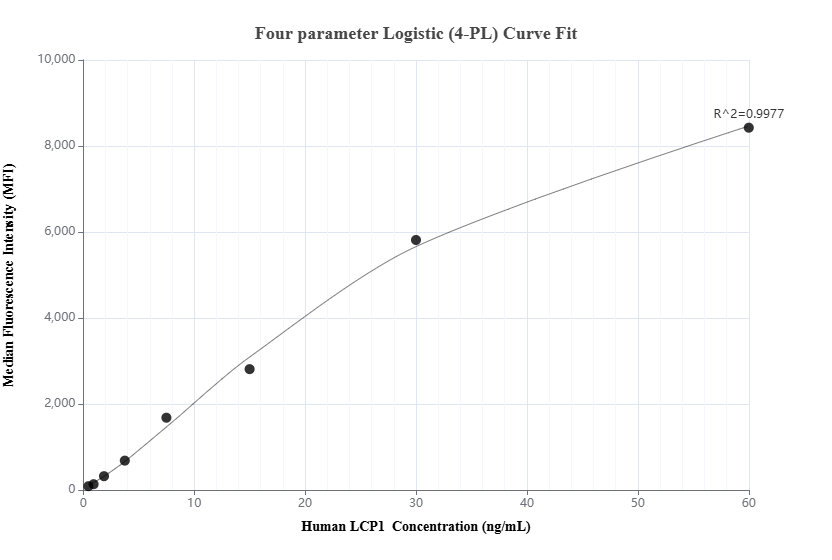 Cytometric bead array standard curve of MP02368-1