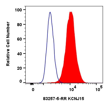 Flow cytometry (FC) experiment of HepG2 cells using KCNJ15 Recombinant antibody (83257-5-RR)