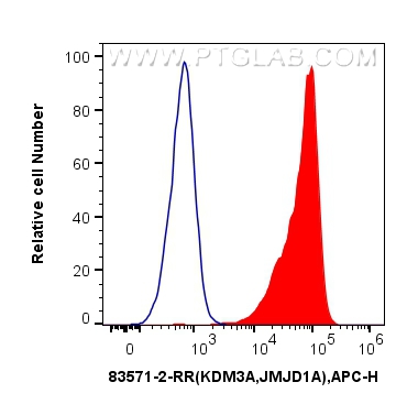 Flow cytometry (FC) experiment of HEK-293 cells using KDM3A/JMJD1A Recombinant antibody (83571-2-RR)