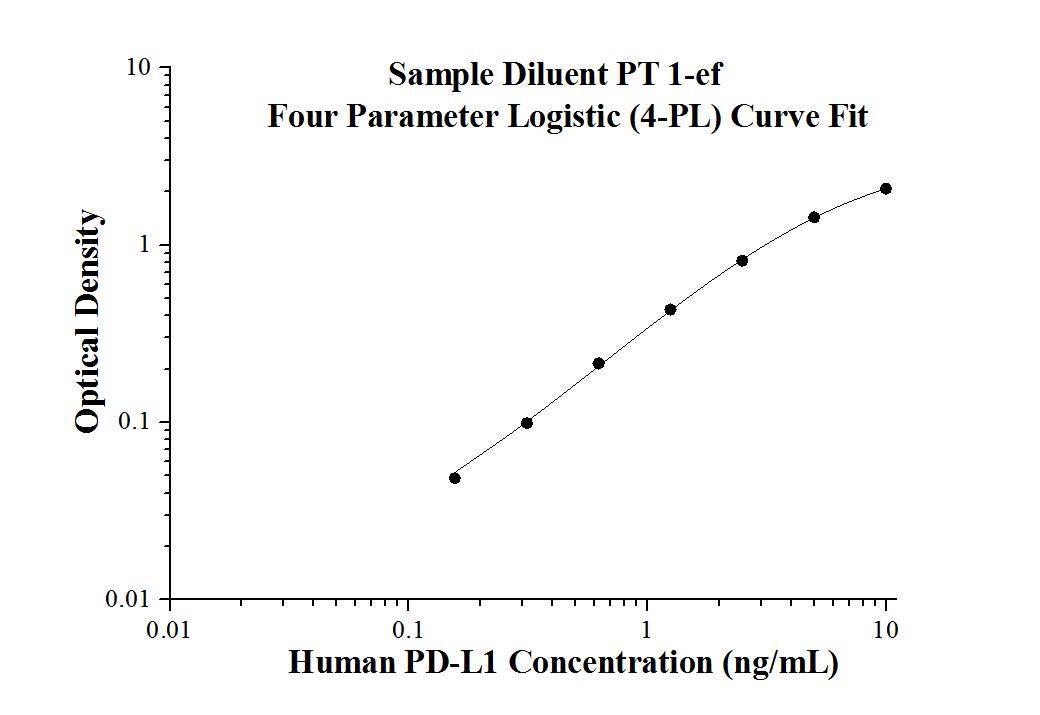 sample diluent PT 1-ef four parameter logistic (4-pl) curve fit