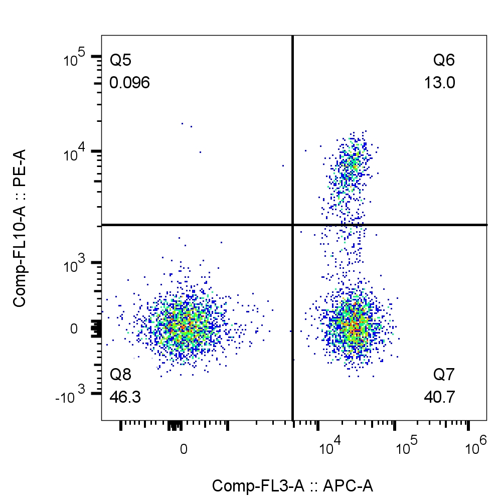 Flow cytometry of PBMCs. 1X10^6 human peripheral blood mononuclear cells (PBMCs) were stained with anti-CD3 (clone UCHT1, 65151-1-Ig) labeled with FlexAble CoraLite Plus 650 Kit (KFA023) and anti-CD8 (clone RPA-T8, 65144-1-Ig) labeled with FlexAble CoraLite Plus 550 Kit (KFA022).