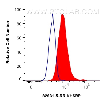 Flow cytometry (FC) experiment of HeLa cells using KHSRP Recombinant antibody (82931-5-RR)