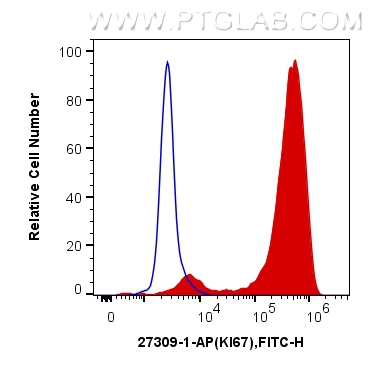Flow cytometry (FC) experiment of Jurkat cells using KI67 Polyclonal antibody (27309-1-AP)