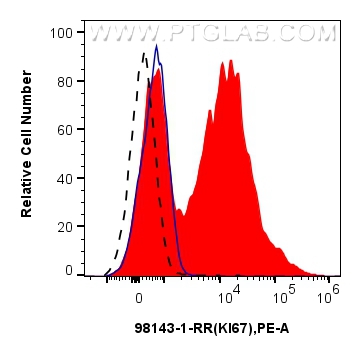 Flow cytometry (FC) experiment of human PBMCs using Anti-Human KI67 Rabbit Recombinant Antibody (98143-1-RR)