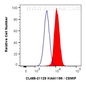 Flow cytometry (FC) experiment of HepG2 cells using CoraLite® Plus 488-conjugated KIAA1199 / CEMIP  Po (CL488-21129)