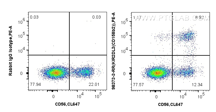 Flow cytometry (FC) experiment of human PBMCs using Anti-Human KIR2DL3/CD158b2 Rabbit Recombinant Anti (98373-3-RR)