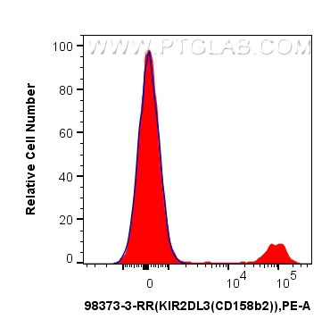 Flow cytometry (FC) experiment of human PBMCs using Anti-Human KIR2DL3/CD158b2 Rabbit Recombinant Anti (98373-3-RR)