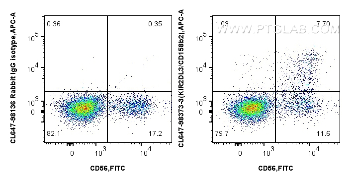 Flow cytometry (FC) experiment of human PBMCs using CoraLite® Plus 647 Anti-Human KIR2DL3/CD158b2 Rabb (CL647-98373-3)