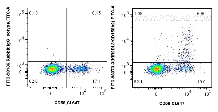 Flow cytometry (FC) experiment of human PBMCs using FITC Plus Anti-Human KIR2DL3/CD158b2 Rabbit Recomb (FITC-98373-3)