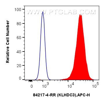 Flow cytometry (FC) experiment of PC-3 cells using KLHDC3 Recombinant antibody (84217-4-RR)