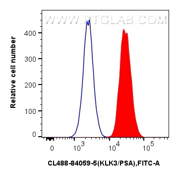 Flow cytometry (FC) experiment of PC-3 cells using CoraLite® Plus 488-conjugated KLK3/PSA Recombinant (CL488-84059-5)