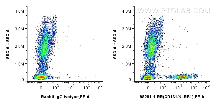 Flow cytometry (FC) experiment of human peripheral blood leukocytes using Anti-Human KLRB1/CD161 Rabbit Recombinant Antibody (98281-1-RR)