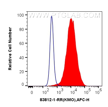 Flow cytometry (FC) experiment of MCF-7 cells using KMO Recombinant antibody (83812-1-RR)