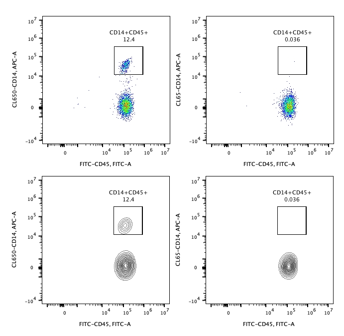 Following cell separation, cell suspension was stained with FITC-CD45(F10-89-4) and CL650-CD14(UCHM1) antibodies. All viable cells are gated in the analysis. Left panel: CD14+CD45+ cells before selection. Right panel: CD14+CD45+ cells after depletion. Human CD14 magnetic beads kit is tested using PBMC from three donors. 
