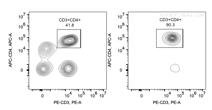 Following cell separation (enrichment), cell suspension was stained with FITC-CD45(F10-89-4), PE-CD3(UCHT1) and APC-CD4(OKT4) antibodies. All CD45+ cells are gated in the analysis. Left panel: CD3+CD4+ cells before selection. Right panel: CD3+CD4+ cells after selection. Human CD4 selection kit is tested using PBMC from three donors.